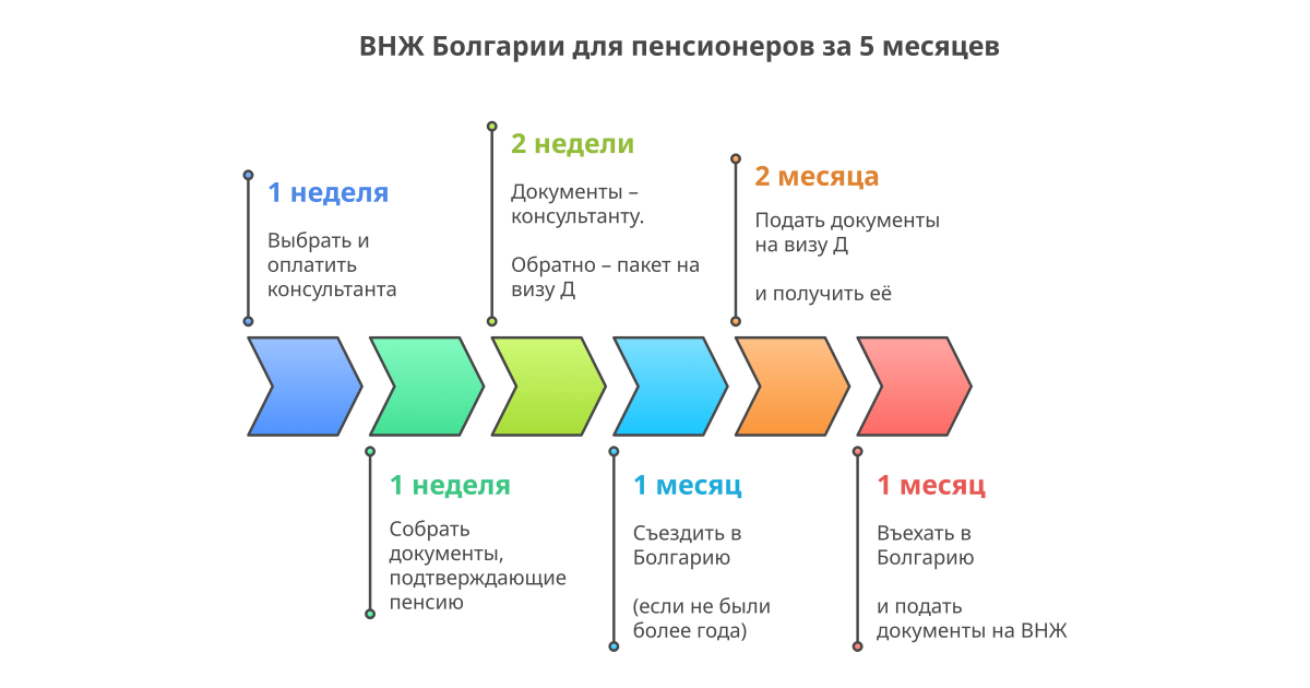 Болгария ВНЖ пенсионеры