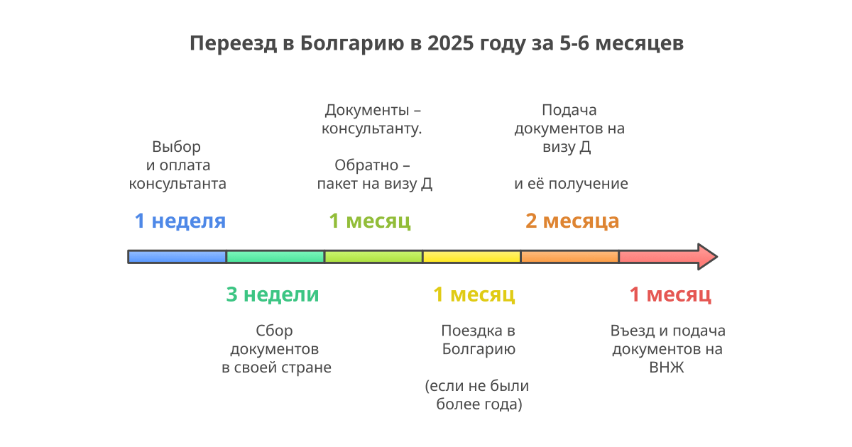 Как переехать в Болгарию в 2025 году