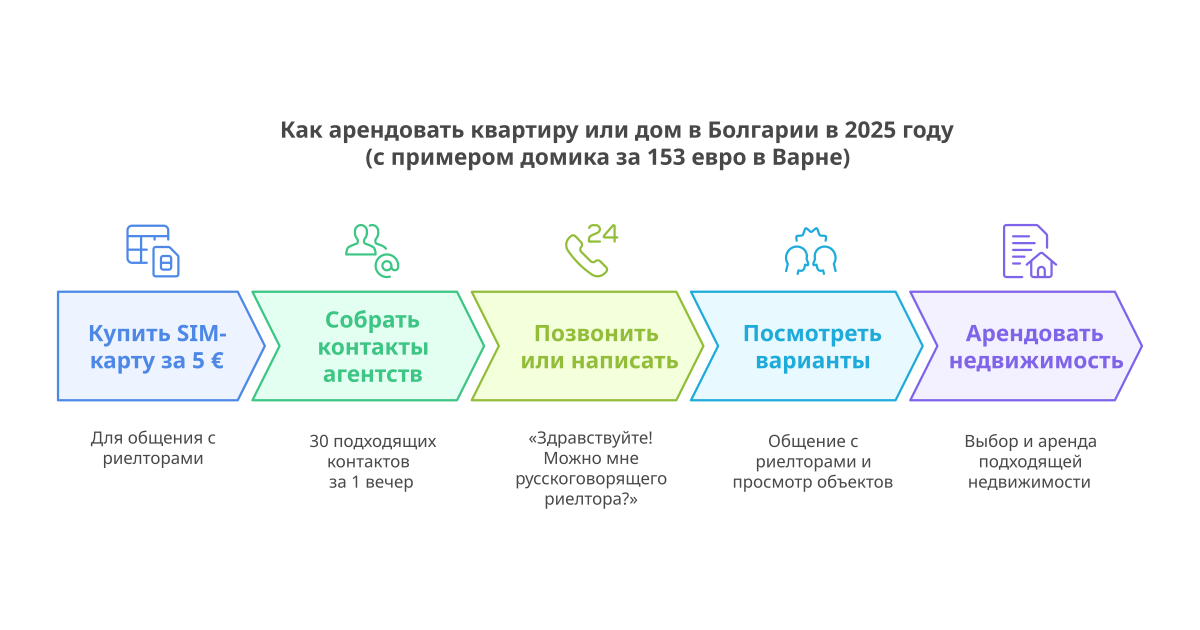 Квартиры в аренду в Болгарии