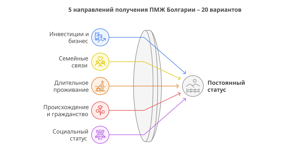 Основания ПМЖ Болгарии