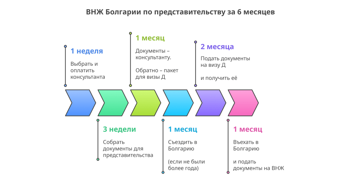 ВНЖ Болгарии по представительству